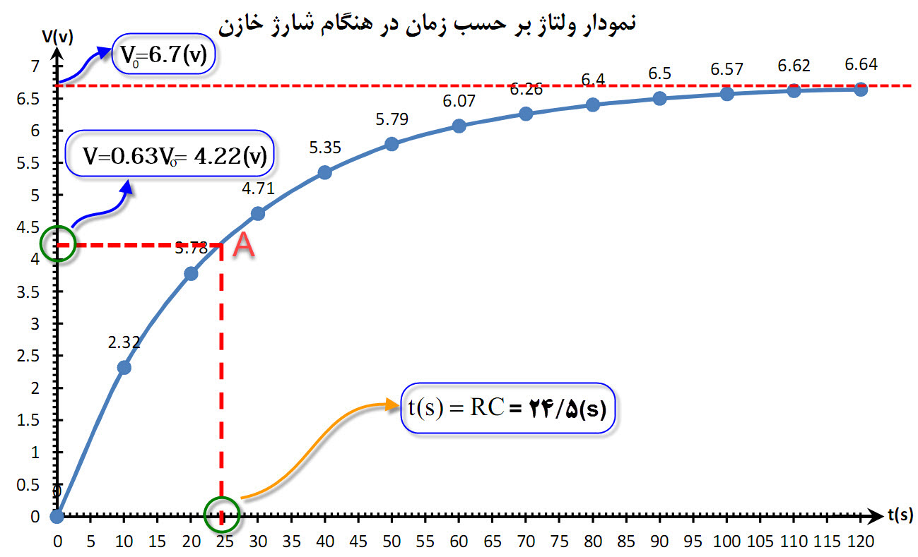 گزارش کار شارژ و دشارژ خازن وظرفیت خازن